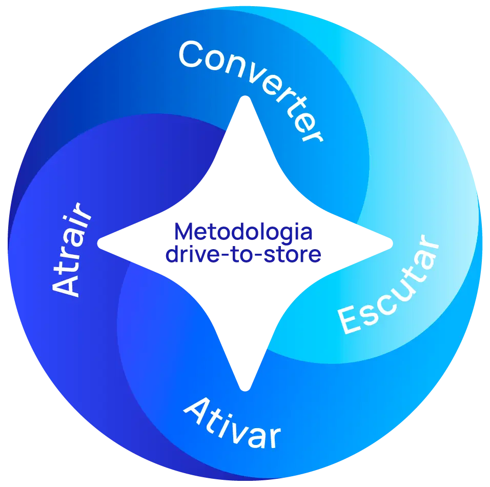 Ciclo Drive-to-Store da Harmo: Atrair, Converter, Escutar, Ativar — metodologia que transforma reputação em fluxo na loja